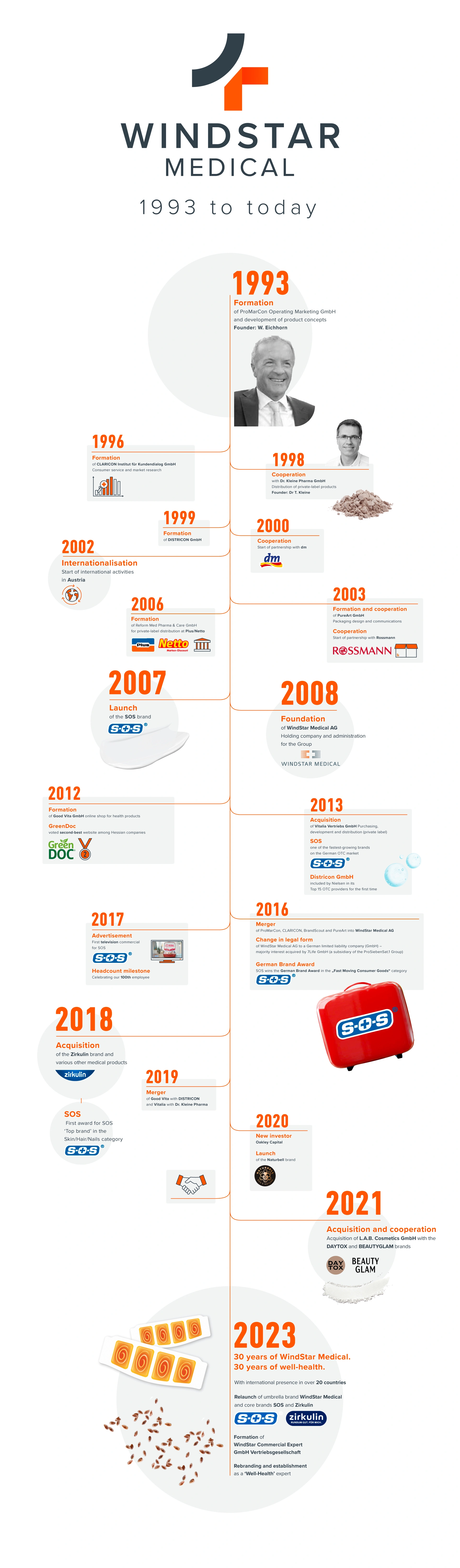 History Timeline